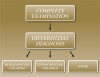 Figure 3  A complete examination is key to clinical decision making.